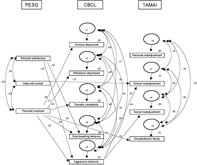  Model of structural equations of subscales of (PESQ) parental role predicting (CBCL) internalizing, externalizing and (TAMAI) adjustment problems (e = error; ***p < .001).