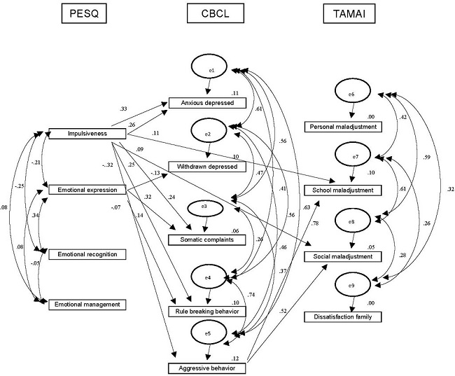 Model of structural equations of subscales of (PESQ) emotional competence predicting (CBCL) internalizing, externalizing and (TAMAI) adjustment problems (e = error; ***p < .01).