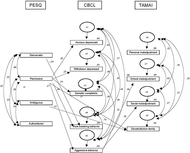 Model of structural equations of subscales of (PESQ) parental styles predicting (CBCL) internalizing, externalizing and (TAMAI) adjustment problems (e = error; ***p < .05).
