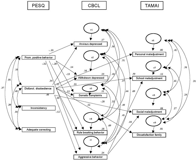  Model of structural equations of subscales of (PESQ) parental practices predicting (CBCL) internalizing, externalizing and (TAMAI) adjustment problems (e = error; ***p < .01).