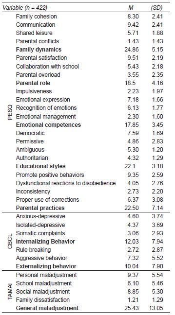 Role Of Parenting Styles In Internalizing Externalizing And Adjustment Problems In Children