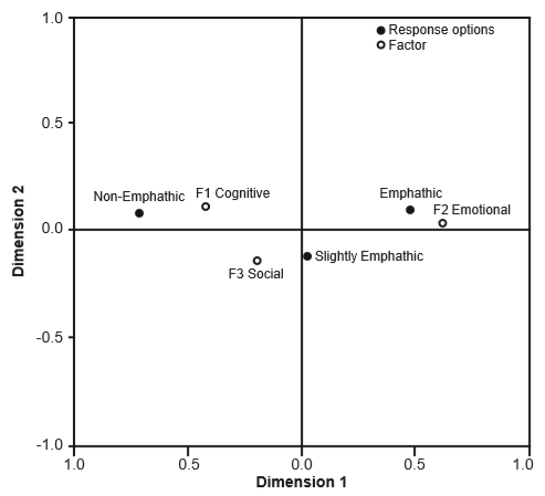 Correspondence factor analysis. F1 Cognitive = Factor 1 Empathy Cognitive; F2 Emotional = Factor 2 Emotional Empathy; F3 Social = Factor 3 Social Skills.
