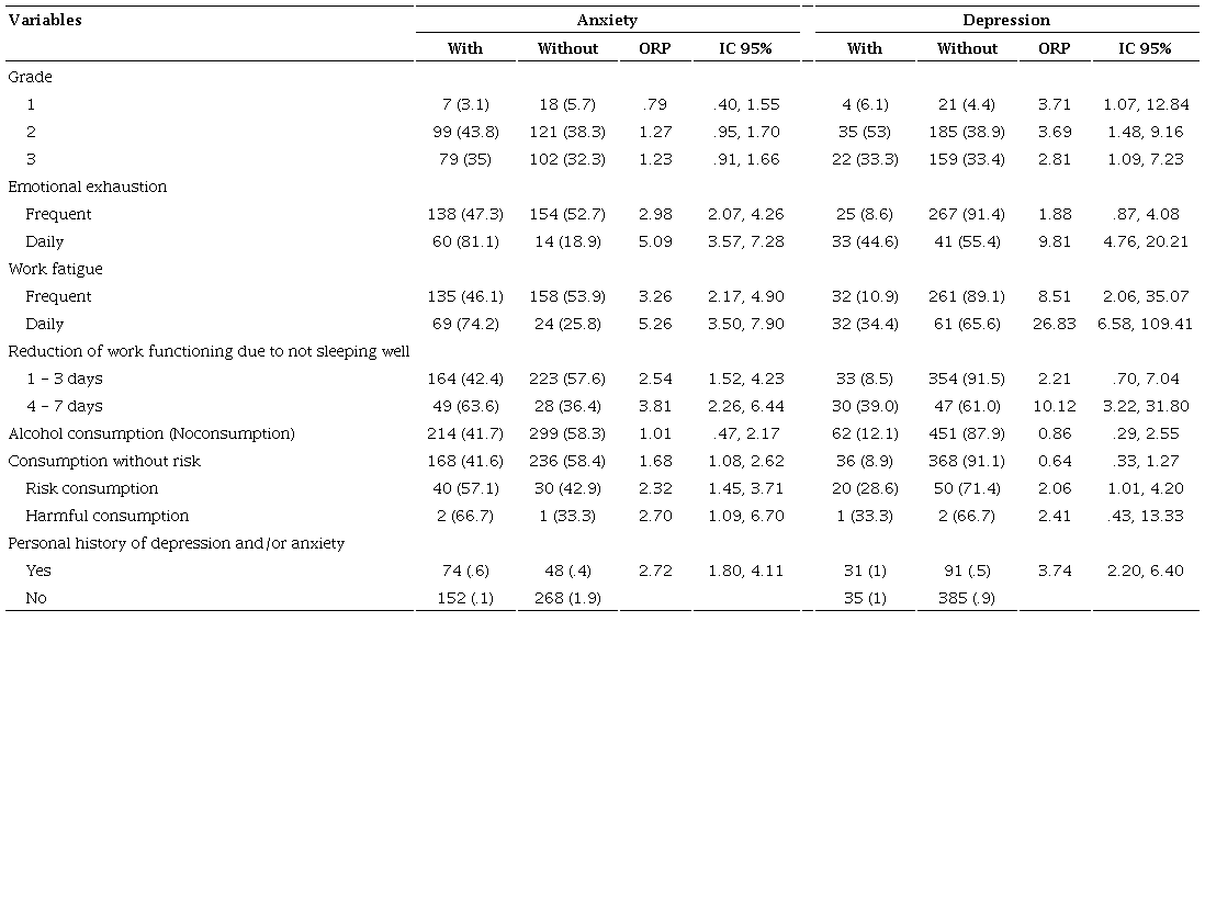 Residence grade and sleep characteristics, associated with generalized anxiety and major depression in medical specialty residents