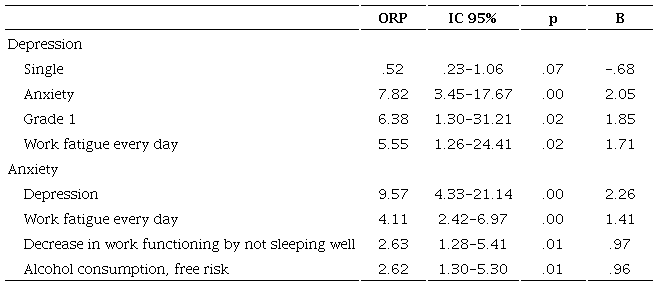Multivariate analysis for depression and anxiety