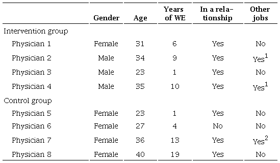Sociodemographic data of the sample