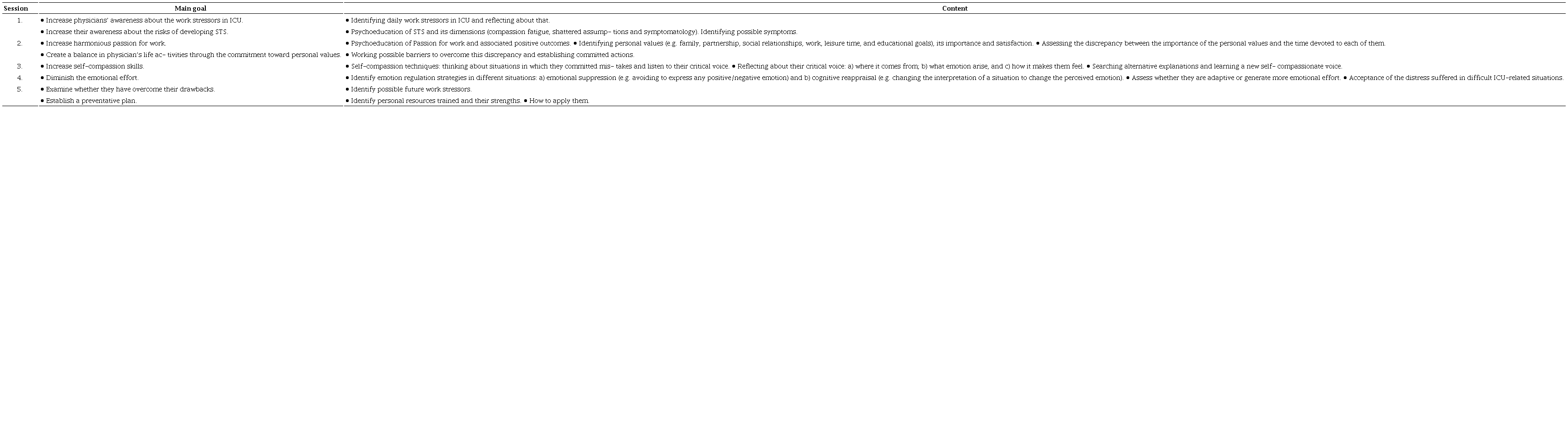 Content of the specific intervention design to reduce emotional exhaustion and STS among physicians in ICU