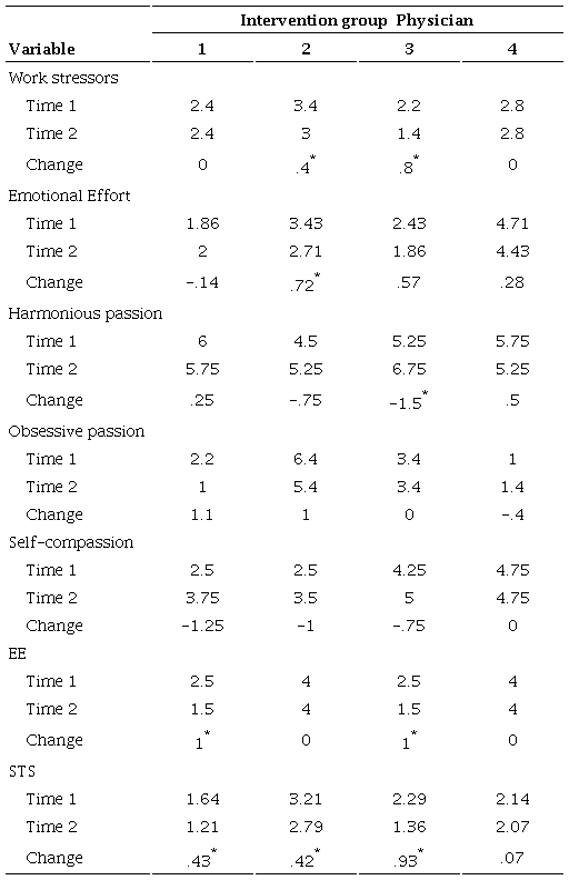 Pre-treatment (time 1) and Post-treatment (time 2) mean scores per variable with the intervention group (n = 4)
