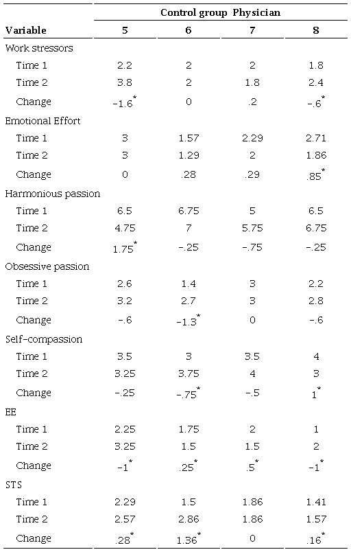 Time 1 and Time 2 mean scores per variable with the control group (n = 4)
