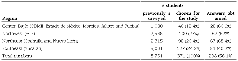 Sample data and answers obtained for the study