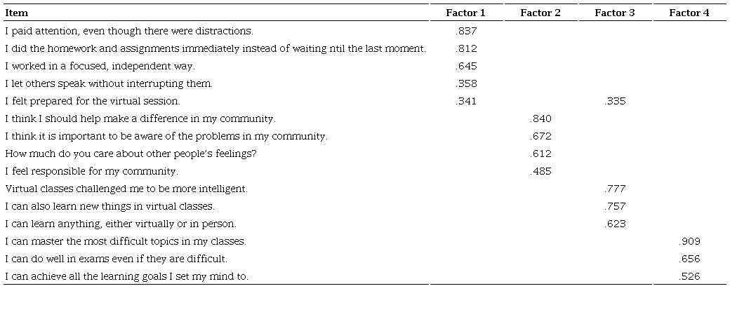 Matrix of rotated components of SES survey