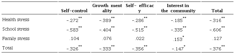 Correlations between Socioemotional Skills and Children’s Scale of Daily Stressors