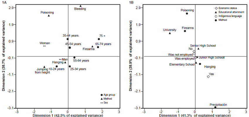 Analysis of correspondence between sex, age group, marital status, and suicide method (1A) and between economic status, educational attainment, being an indigenous language speaker and suicide method, based on suicides completed between 2012 and 2018.