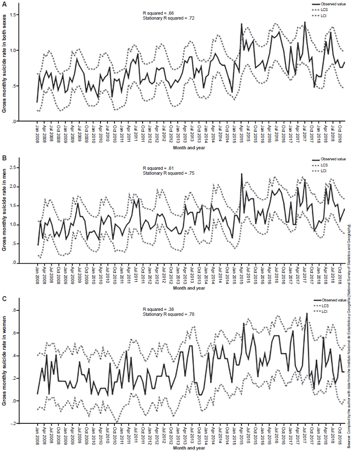 Monthly suicide rate trend (per 100,000 inhabitants) from 2008 to 2018 in the state of Chihuahua. A) Total, B) Men, C) Women. 95% Confidence intervals.