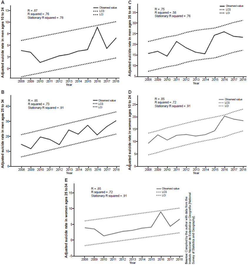 Linear trend in suicide rates (per 100,000 inhabitants) adjusted by age group and sex from 2008 to 2018 in the state of Chihuahua. A) Men aged 10 to 24, B) Men aged 25 to 34, C) Men aged 35 to 44, D) Women aged 10 to 24 and E) Women aged 25 to 34. 95% Confidence intervals.