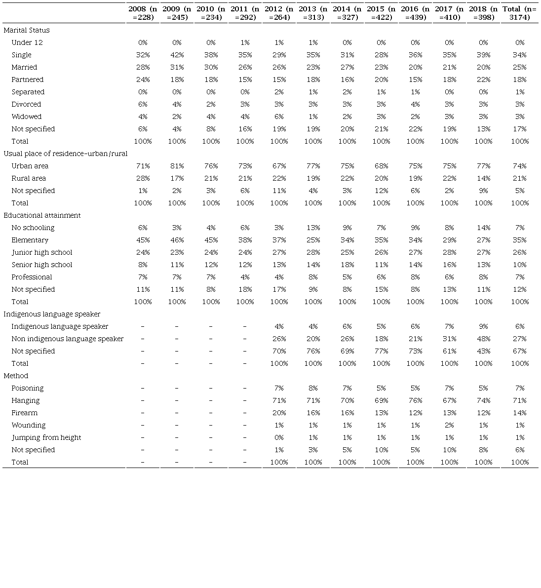 Accumulated percentage of sociodemographic, socioeconomic, sociocultural, variables, and suicide methods in the state of Chihuahua 2008-2018
              