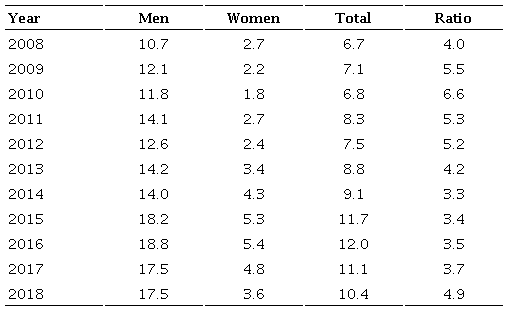 Suicide rate by sex and men/women ratio in the state of Chihuahua 2008-2018