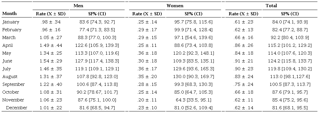 Average suicide rate by month and seasonality factor in relation to suicide rate in the state of Chihuahua 2008-2018