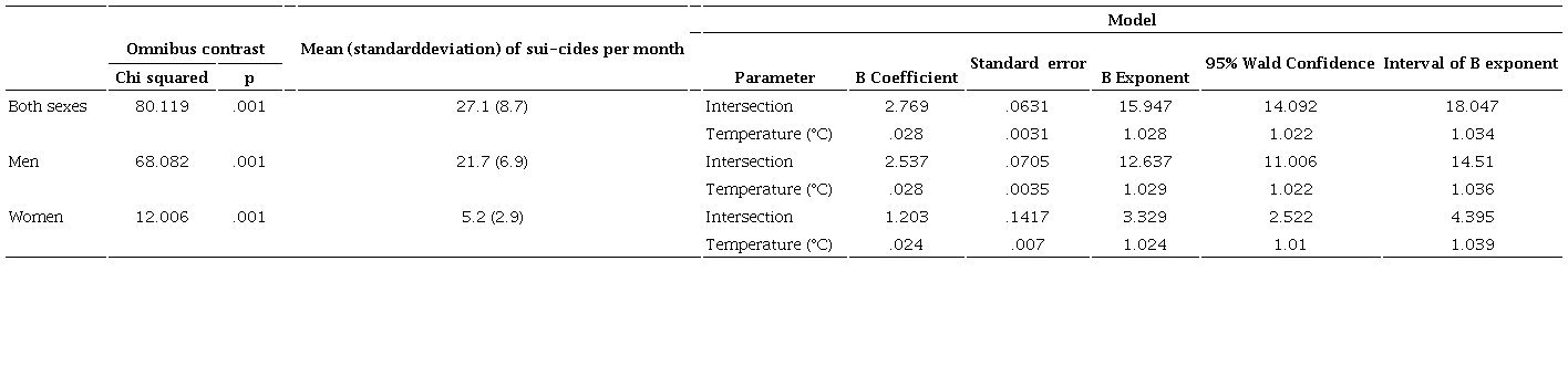 Poisson regression model between temperature and number of suicides completed from 2008 to 2018 in the state of Chihuahua by sex