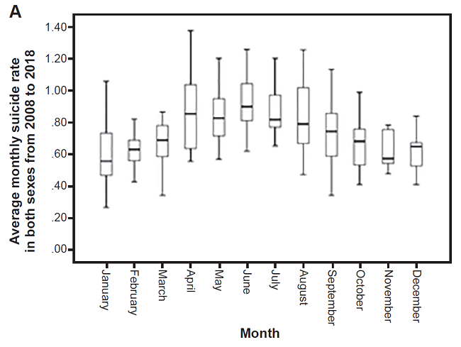 Average monthly suicide rate (per 100,000 inhabitants) from 2008 to 2018 in the state of Chihuahua. A) Total, B) Men, C) Women.
