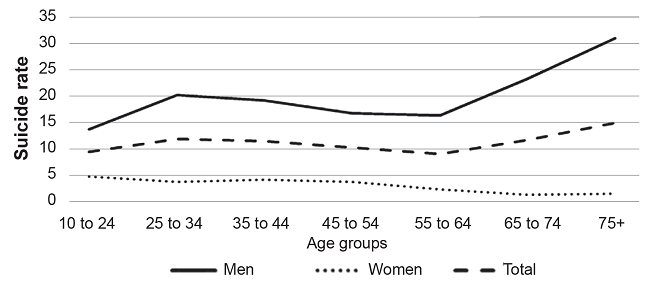 Suicide rate adjusted by age and sex (per 100,000 inhabitants) in relation to age groups from 2008 to 2018 in the state of Chihuahua.