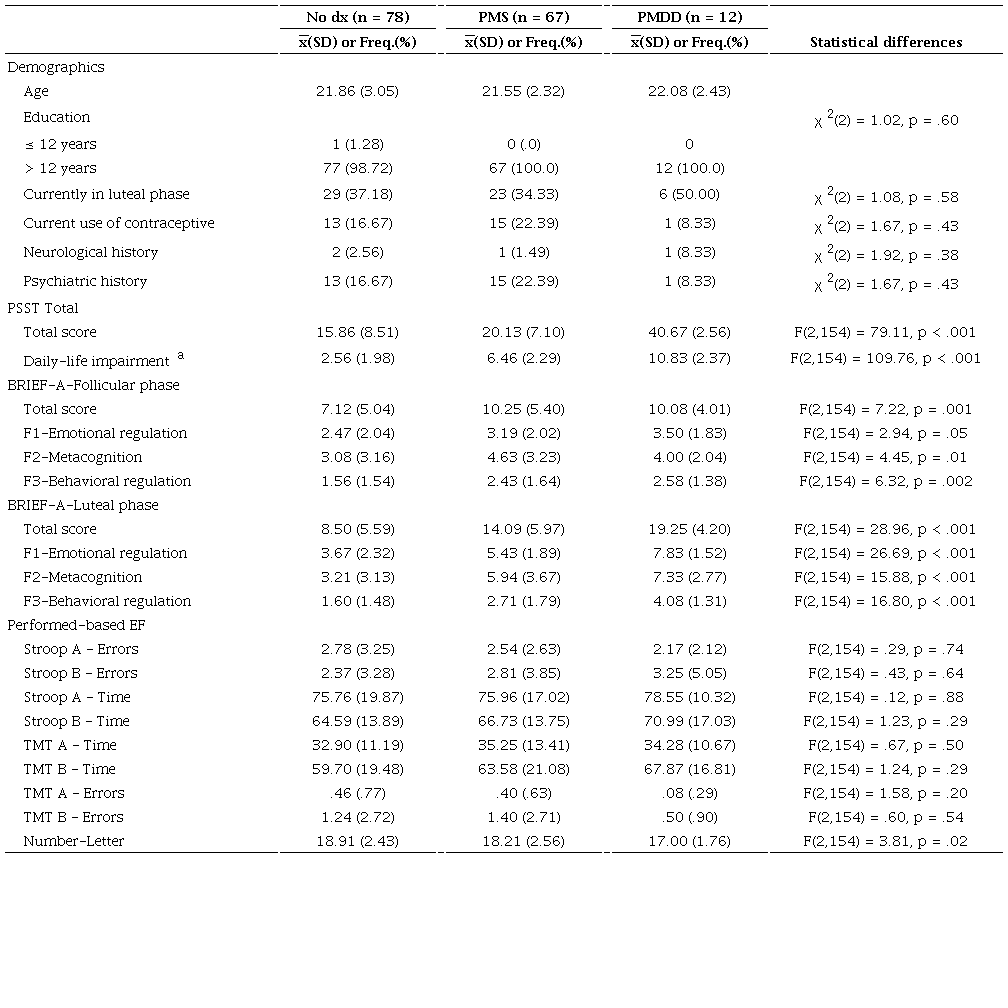 Characteristics of participants and comparisons between diagnostic groups