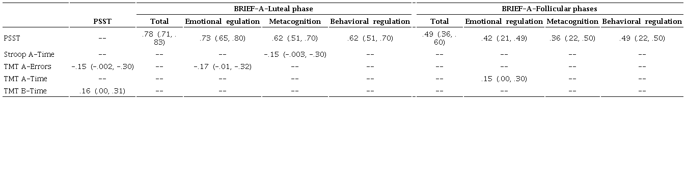 Pearson’s product-moment correlations between PMS/PMDD symptoms and EF
