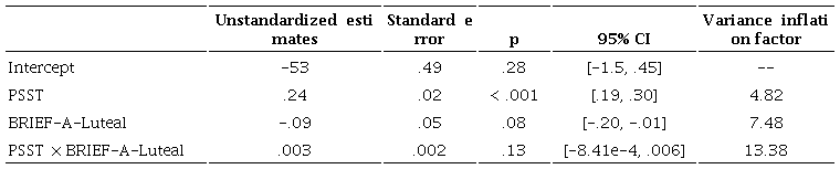 Linear regression model of interactive effects between PMS/PMDD symptoms and EF as predictors of daily-life functional impairment