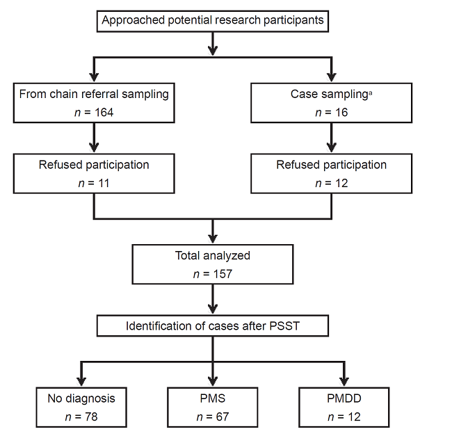 Flow of participant’s recruitment.