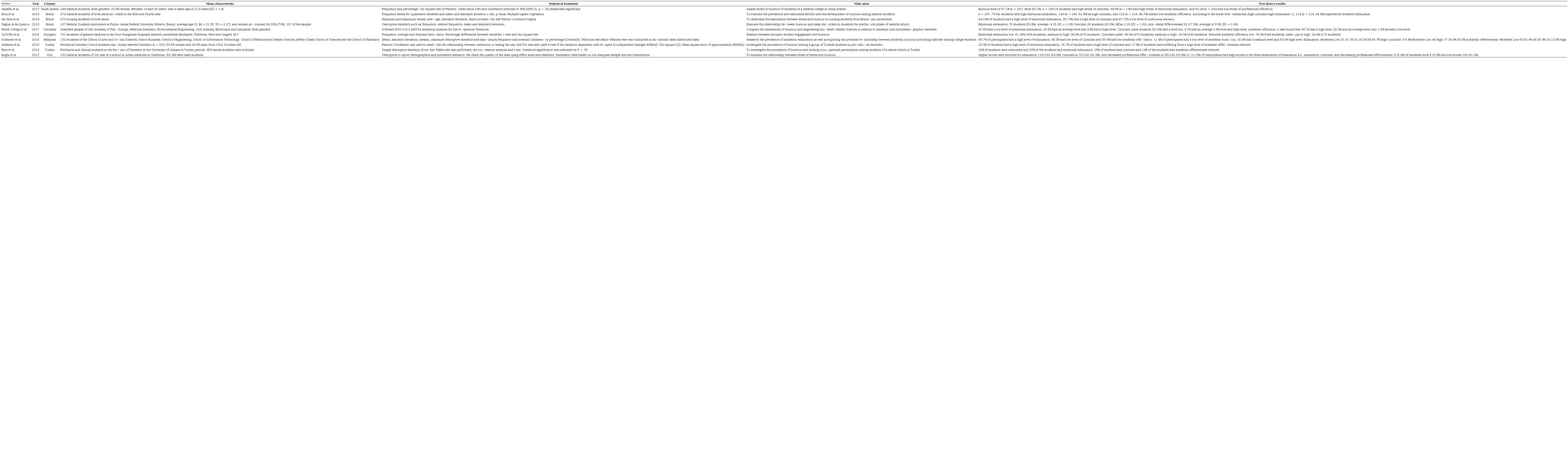 Summary and characteristics of the final studies selected