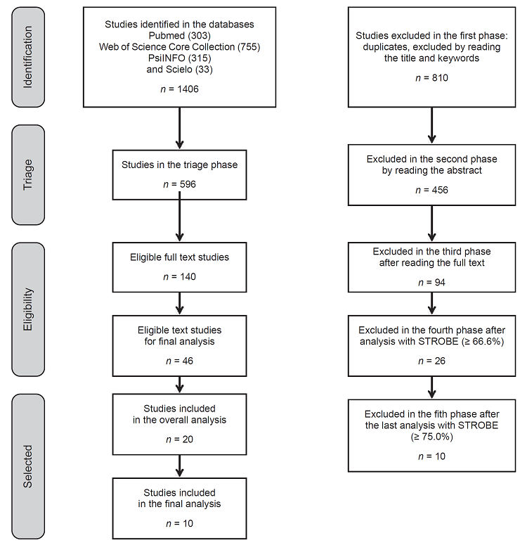 PRISMA Flowchart of the selection process.