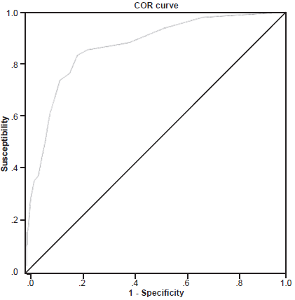 COR curve with an 11 cut-off point of the short version of the BDI-IA between major depressive disorder symptoms and no symptoms.