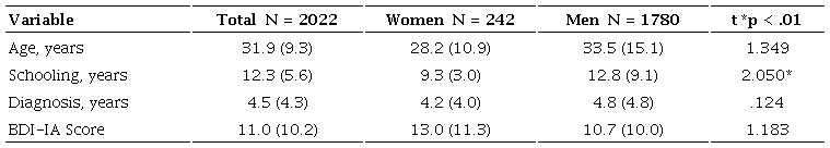Sociodemographic characteristics of sample studied