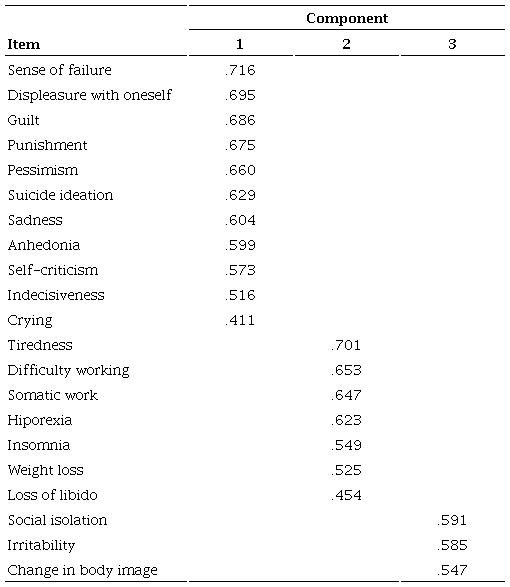 Rotated component matrix with factor loads (> .40)