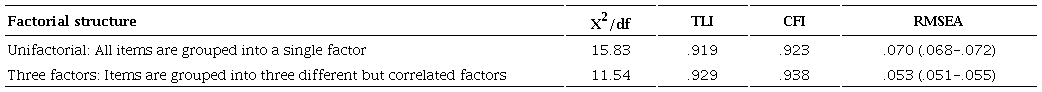 Factorial structures analyzed and adjustment indices obtained for the BDI-IA in PLWH