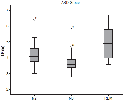 Box plot of post-hoc comparison of LF between N2-N3, N2-REM and N3-REM peers in the first PSG record in the group with ASD. The lines show statistically significant results with p < .017.