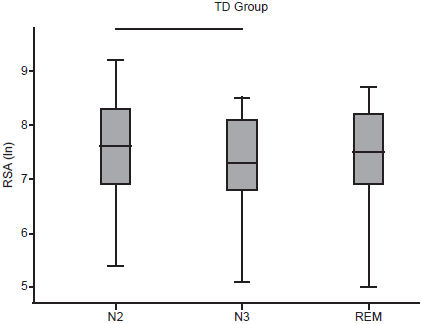 Box plot of post-hoc comparison of RSA between N2-N3, N2-REM and N3-REM peers of first PSG record in the group with TD. The line shows the statistically significant result with p < .017.