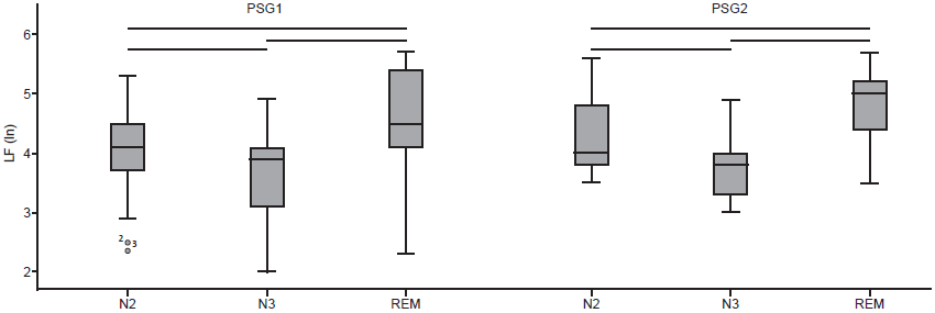 Box plots of post-hoc comparisons of LF between N2-N3, N2-REM and N3-REM peers between both records of PSG in the group with TD. The lines show statistically significant results with p < .017.