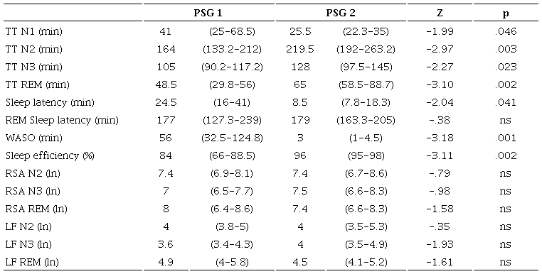 Comparison of both PSG recordings in the group with ASD