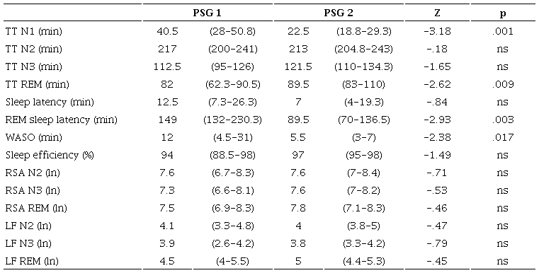 Comparison between both PSG recordings in group with TD