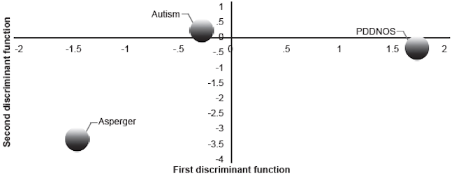 Centroids of DSM-IV diagnostic categories on the two discriminant functions.