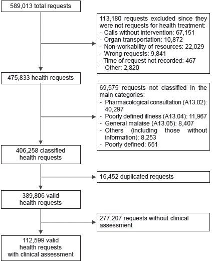 Flow chart of the selection process of the study sample 2013-2014.