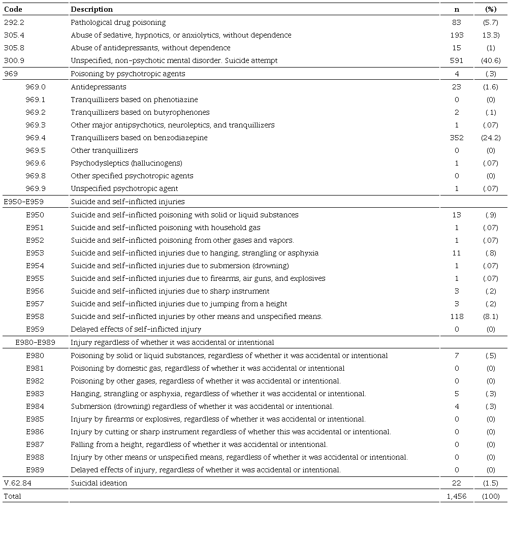 Distribution of requests regarded as involving suicidal behavior according to the codes in the International Classification of Disease Ninth Revision, assigned by the health professional attending the person who requested the services. n = 1,456