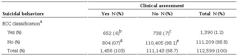 Number of cases and percentages of TP, TN, FP, and FN, between clinical assessment and the ECC classification of requests involving suicidal behavior n = 112,599