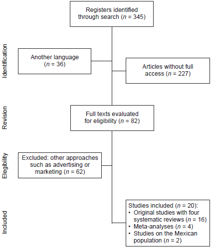 Flow chart of document selection process using PRISMA.