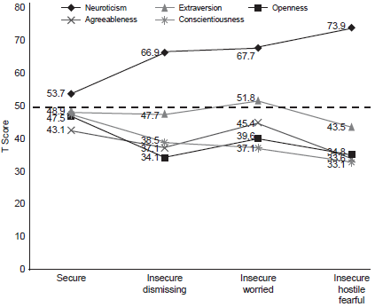 Mean T scores for personality traits in each attachment&nbsp;style. In T scores, a value of 50 represents the mean for the&nbsp; general&nbsp;population. Any value that moves away from 50 is considered a&nbsp; deviation&nbsp;from the expected score.