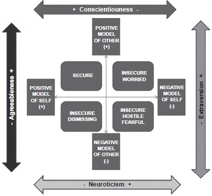 Explanatory model of the expression of personality traits&nbsp;with respect to attachment styles.