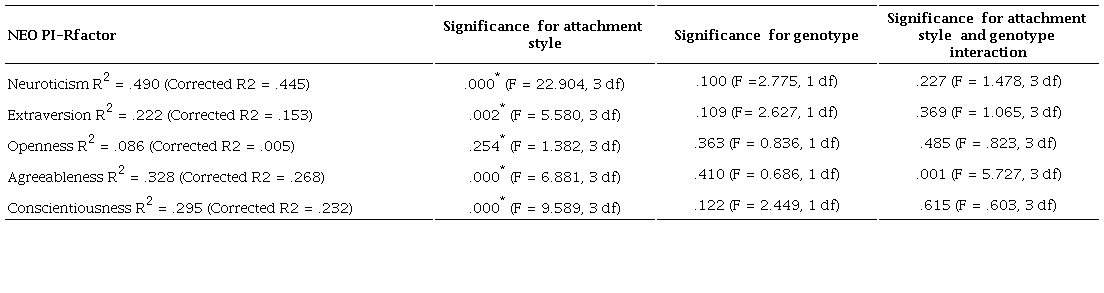 Univariate ANOVA results for personality factors with respect to attachment styles, 5-HTTLPR genotype, and a combination of both