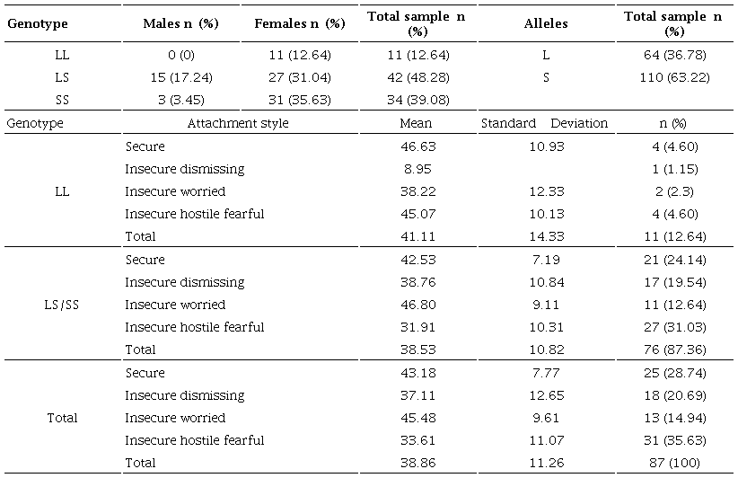 Genotype and allele frequencies with T score means for agreeableness grouped by attachment style and genotype