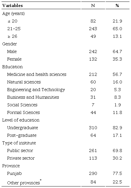 Characteristics of the study participants