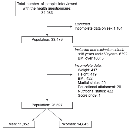 Flowgram of adult peruvian population assessed.